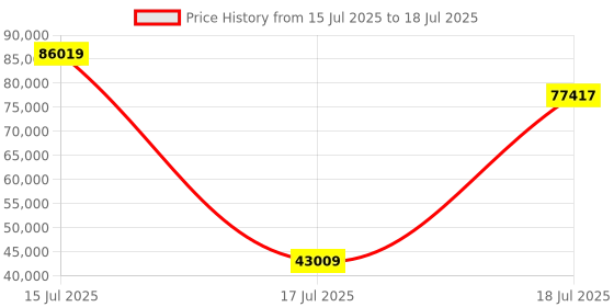 myntra.com Springfit White Single Mattress springfit Price History Graph from 15 Jul 2025 to 17 Jul 2025
