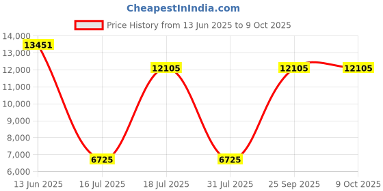 myntra.com Springfit White Single Mattress springfit Price History Graph from 13 Jun 2025 to 8 Oct 2025