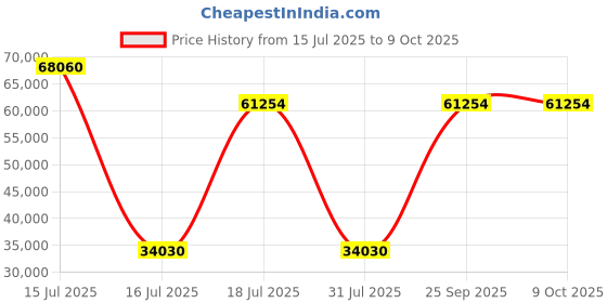 myntra.com Springfit White Single Mattress springfit Price History Graph from 15 Jul 2025 to 8 Oct 2025