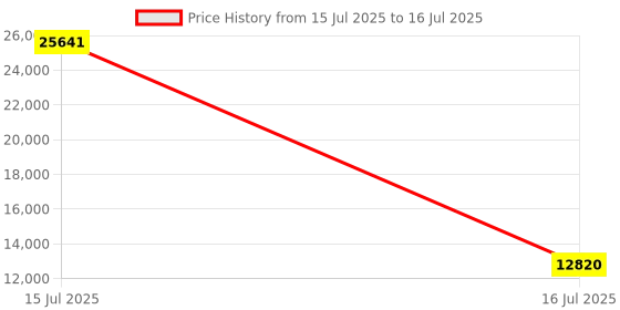 myntra.com Springfit White Single Mattress springfit Price History Graph from 15 Jul 2025 to 16 Jul 2025