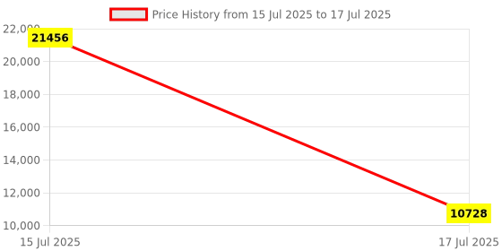 myntra.com Springfit White Single Mattress springfit Price History Graph from 15 Jul 2025 to 17 Jul 2025