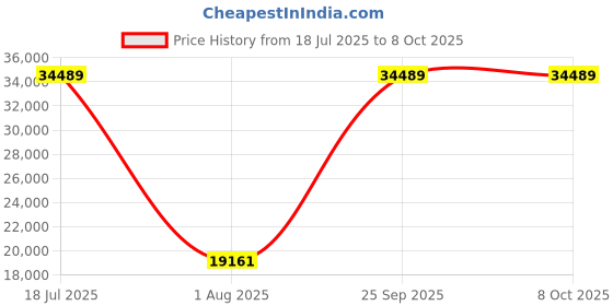 myntra.com Springfit White Single Mattress springfit Price History Graph from 18 Jul 2025 to 7 Oct 2025