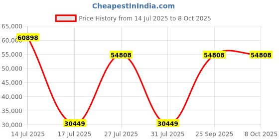 myntra.com Springfit White Single Mattress springfit Price History Graph from 14 Jul 2025 to 8 Oct 2025