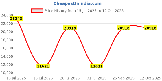 myntra.com Springfit White Single Mattress springfit Price History Graph from 15 Jul 2025 to 12 Oct 2025
