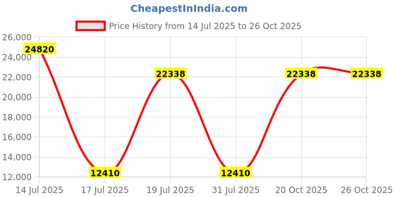 myntra.com Springfit White Single Mattress springfit Price History Graph from 14 Jul 2025 to 25 Oct 2025