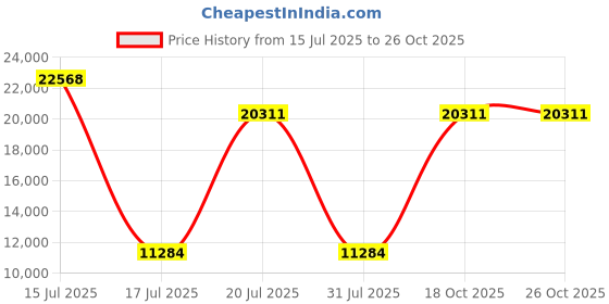 myntra.com Springfit White Single Mattress springfit Price History Graph from 15 Jul 2025 to 25 Oct 2025