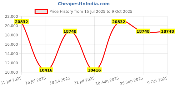 myntra.com Springfit White Single Mattress springfit Price History Graph from 15 Jul 2025 to 8 Oct 2025