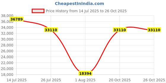 myntra.com Springfit White Single Mattress springfit Price History Graph from 14 Jul 2025 to 25 Oct 2025
