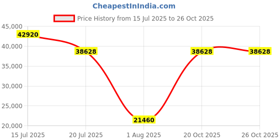 myntra.com Springfit White Single Mattress springfit Price History Graph from 15 Jul 2025 to 25 Oct 2025