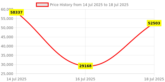 myntra.com Springfit White Single Mattress springfit Price History Graph from 14 Jul 2025 to 16 Jul 2025