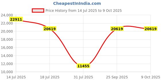 myntra.com Springfit White Single Mattress springfit Price History Graph from 14 Jul 2025 to 8 Oct 2025