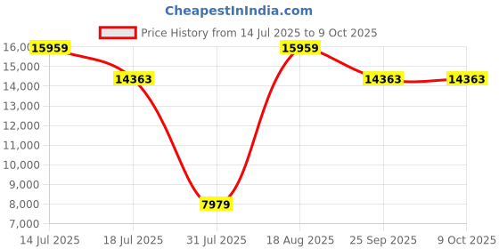 myntra.com Springfit White Single Mattress springfit Price History Graph from 14 Jul 2025 to 8 Oct 2025