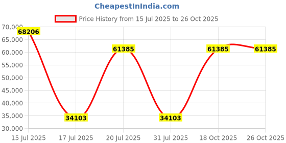 myntra.com Springfit White Single Mattress springfit Price History Graph from 15 Jul 2025 to 25 Oct 2025