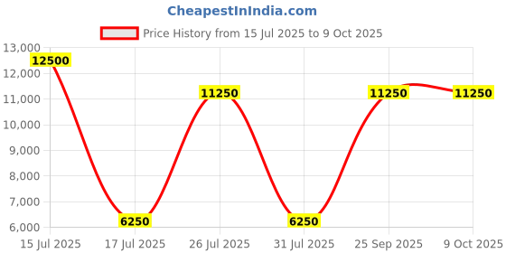myntra.com Springfit White Single Mattress springfit Price History Graph from 15 Jul 2025 to 9 Oct 2025