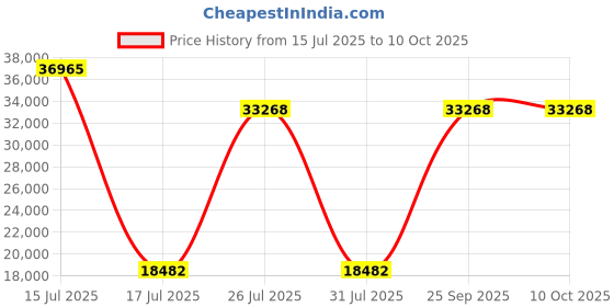 myntra.com Springfit White Single Mattress springfit Price History Graph from 15 Jul 2025 to 10 Oct 2025