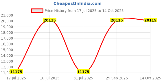myntra.com Springfit White Single Mattress springfit Price History Graph from 17 Jul 2025 to 13 Oct 2025