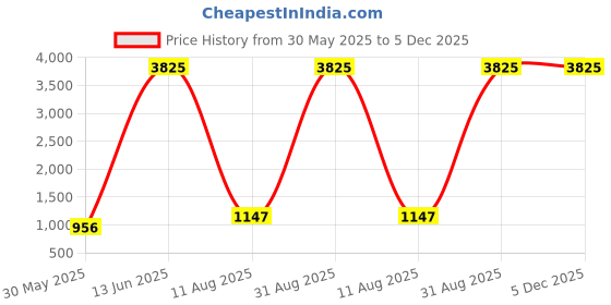 myntra.com SPRISH Batik Pure Cotton Khadi Saree sprish Price History Graph from 30 May 2025 to 5 Dec 2025