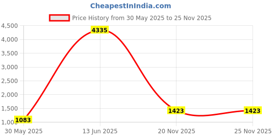 myntra.com SPRISH Ethnic Motifs Pure Cotton Khadi Saree sprish Price History Graph from 30 May 2025 to 25 Nov 2025