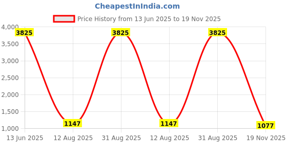 myntra.com SPRISH Floral Embroidered Pure Cotton Khadi Saree sprish Price History Graph from 13 Jun 2025 to 19 Nov 2025