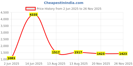 myntra.com SPRISH Floral Pure Cotton Khadi Saree sprish Price History Graph from 2 Jun 2025 to 26 Nov 2025