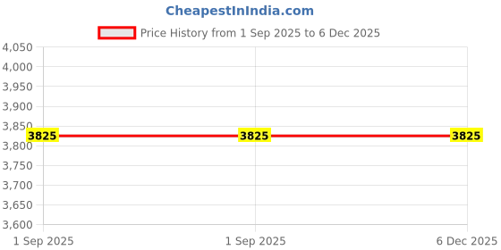 myntra.com SPRISH Floral Pure Cotton Khadi Saree sprish Price History Graph from 1 Sep 2025 to 5 Dec 2025