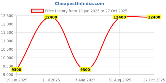 myntra.com SPRISH Men Dhotis sprish Price History Graph from 19 Jun 2025 to 27 Oct 2025