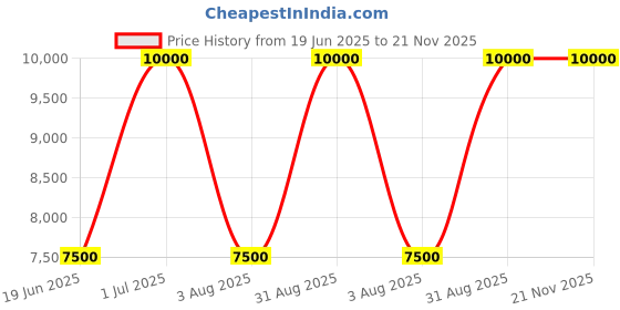 myntra.com SPRISH Men Dhotis sprish Price History Graph from 19 Jun 2025 to 21 Nov 2025