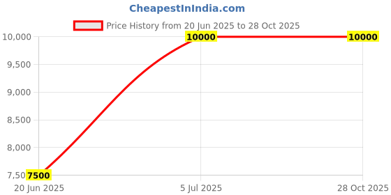 myntra.com SPRISH Men Dhotis sprish Price History Graph from 20 Jun 2025 to 27 Oct 2025