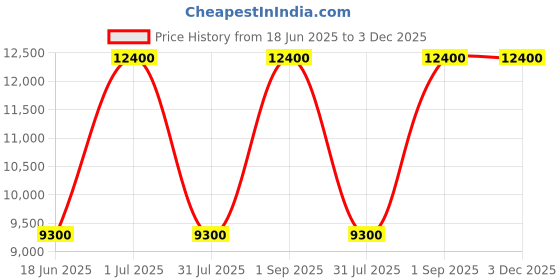 myntra.com SPRISH Men Dhotis sprish Price History Graph from 18 Jun 2025 to 3 Dec 2025