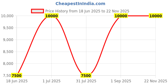 myntra.com SPRISH Men Dhotis sprish Price History Graph from 18 Jun 2025 to 21 Nov 2025