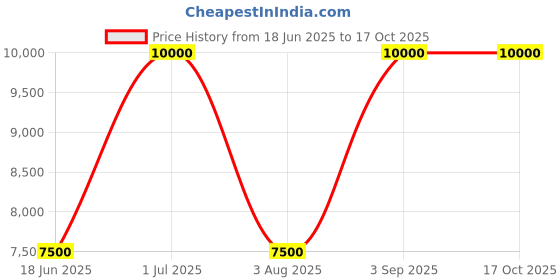 myntra.com SPRISH Men Dhotis sprish Price History Graph from 18 Jun 2025 to 17 Oct 2025