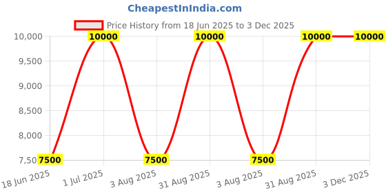 myntra.com SPRISH Men Dhotis sprish Price History Graph from 18 Jun 2025 to 2 Dec 2025