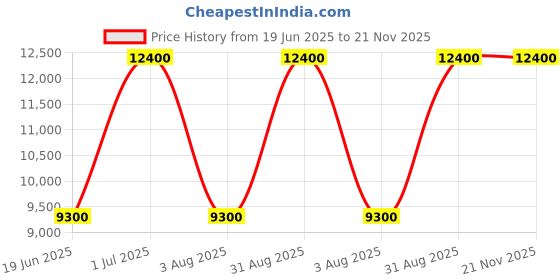 myntra.com SPRISH Men Slip On Dhotis sprish Price History Graph from 19 Jun 2025 to 21 Nov 2025