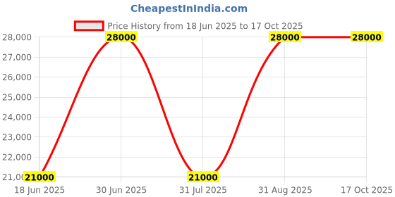 myntra.com SPRISH Printed Single-Breasted Casual Blazer sprish Price History Graph from 18 Jun 2025 to 16 Oct 2025