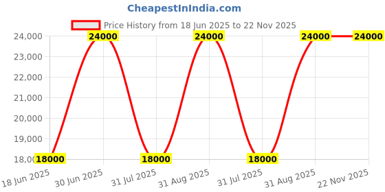 myntra.com SPRISH Single-Breasted Casual Blazer sprish Price History Graph from 18 Jun 2025 to 22 Nov 2025