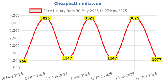 myntra.com SPRISH Striped Pure Cotton Khadi Saree sprish Price History Graph from 30 May 2025 to 27 Nov 2025
