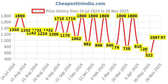 myntra.com SPRISH Woven Design Art Silk Jamdani Saree sprish Price History Graph from 24 Jul 2024 to 25 Nov 2025