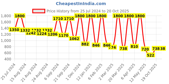 myntra.com SPRISH Woven Design Art Silk Jamdani Saree sprish Price History Graph from 25 Jul 2024 to 20 Oct 2025