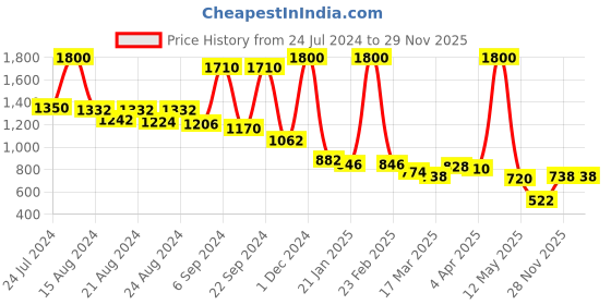 myntra.com SPRISH Woven Design Art Silk Jamdani Saree sprish Price History Graph from 24 Jul 2024 to 28 Nov 2025