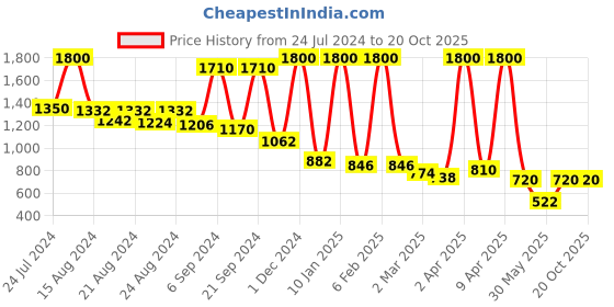 myntra.com SPRISH Woven Design Art Silk Taant Saree sprish Price History Graph from 24 Jul 2024 to 19 Oct 2025