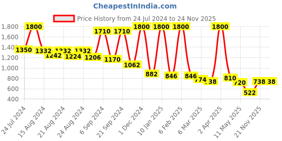 myntra.com SPRISH Woven Design  Jamdani Saree sprish Price History Graph from 24 Jul 2024 to 24 Nov 2025