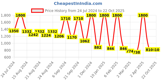 myntra.com SPRISH Woven Design Jamdani Saree sprish Price History Graph from 24 Jul 2024 to 20 Oct 2025