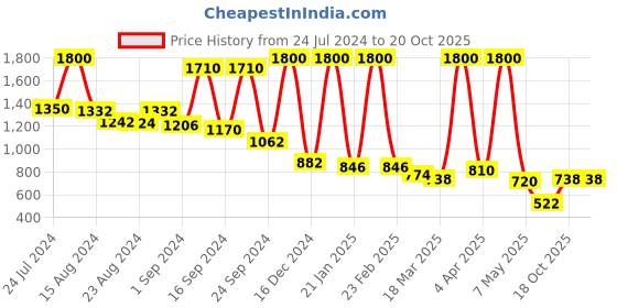 myntra.com SPRISH Woven Design Jamdani Saree sprish Price History Graph from 24 Jul 2024 to 20 Oct 2025