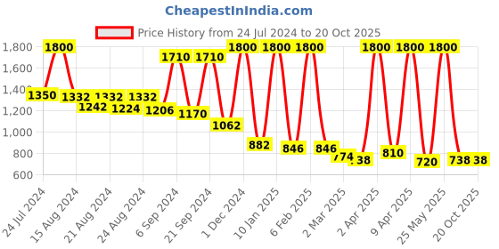myntra.com SPRISH Woven Design Jamdani Saree sprish Price History Graph from 24 Jul 2024 to 20 Oct 2025