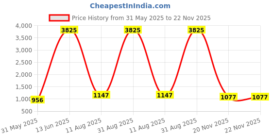 myntra.com SPRISH Woven Design Pure Cotton Khadi Saree sprish Price History Graph from 31 May 2025 to 22 Nov 2025