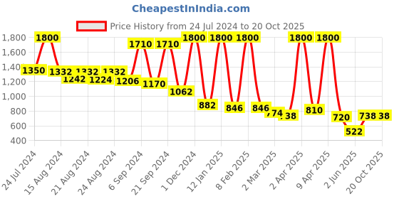 myntra.com SPRISH Woven Design Zari Taant Saree sprish Price History Graph from 24 Jul 2024 to 19 Oct 2025