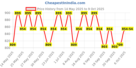 myntra.com Spritz By Typsy Set Of 8 Long Lasting Mixology Experience Kit Eau De Parfum - 3 ml Each spritz by typsy Price History Graph from 14 May 2025 to 8 Oct 2025