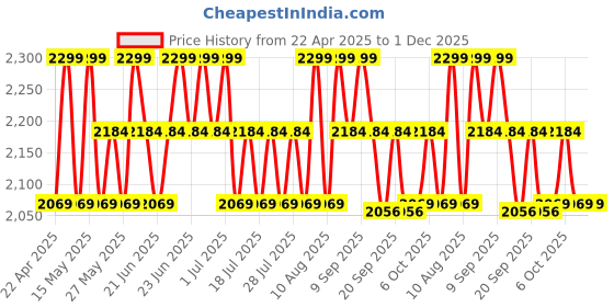 myntra.com Spritz By Typsy Women Amber Elixir Long Lasting Extrait de Parfum - 50 ml spritz by typsy Price History Graph from 22 Apr 2025 to 30 Nov 2025