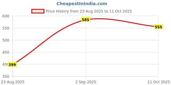 myntra.com SPROG COLLECTION Infant Boys Printed Round NeckRompers sprog collection Price History Graph from 23 Aug 2025 to 11 Oct 2025