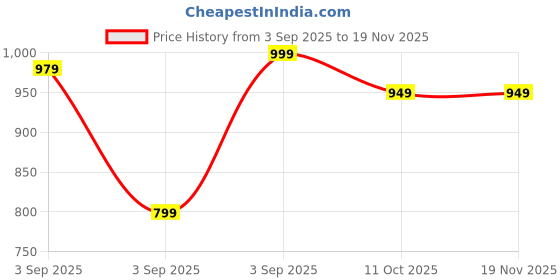 myntra.com SPROG COLLECTION Kids Coral Dungaree sprog collection Price History Graph from 3 Sep 2025 to 18 Nov 2025